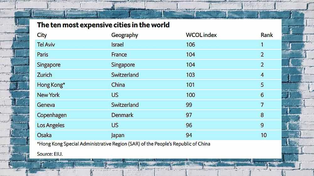 Top 10 Most Expensive Cities In The World
