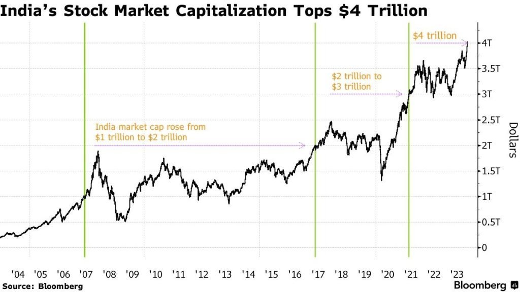 India's Stock Market Hits $4 Trillion